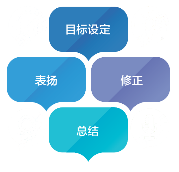 Four Core Conversations